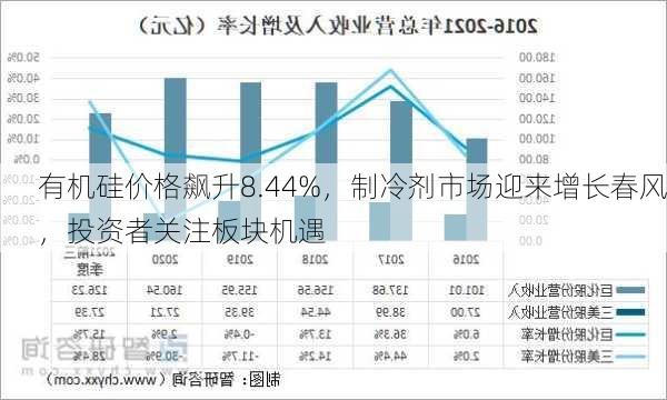 有机硅价格飙升8.44%，制冷剂市场迎来增长春风，投资者关注板块机遇