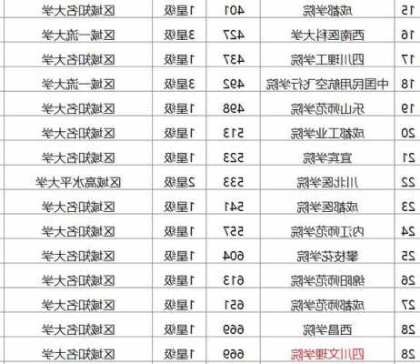 四川文理学院排名第几