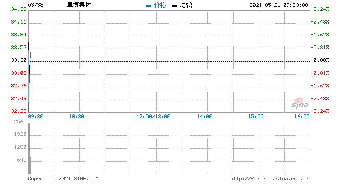 阜博集团(03738.HK)将于3月25日召开董事会会议以审批年度业绩