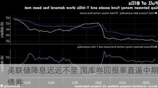 美联储降息迟迟不至 国库券回报率直逼中期债券