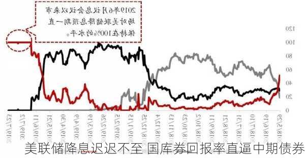 美联储降息迟迟不至 国库券回报率直逼中期债券