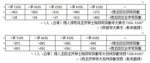 建筑学硕士几年