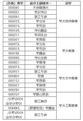 香港留学申请需要多少费用