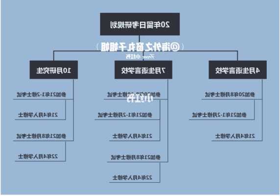 日本留学考研几年