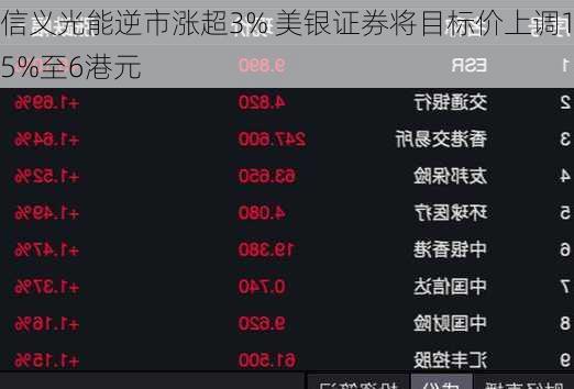 信义光能逆市涨超3% 美银证券将目标价上调15%至6港元