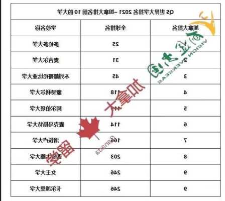 加拿大排名前十大学qs