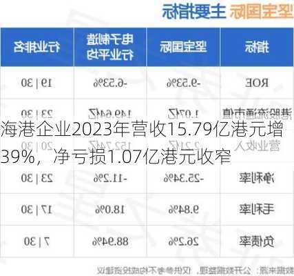 海港企业2023年营收15.79亿港元增39%，净亏损1.07亿港元收窄