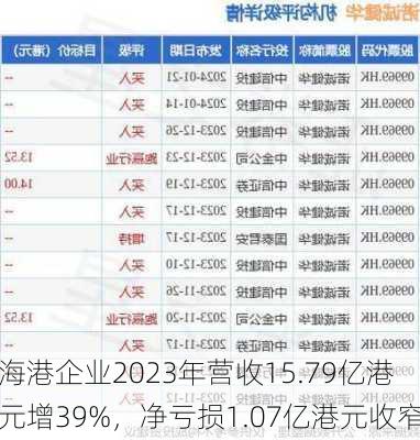 海港企业2023年营收15.79亿港元增39%，净亏损1.07亿港元收窄