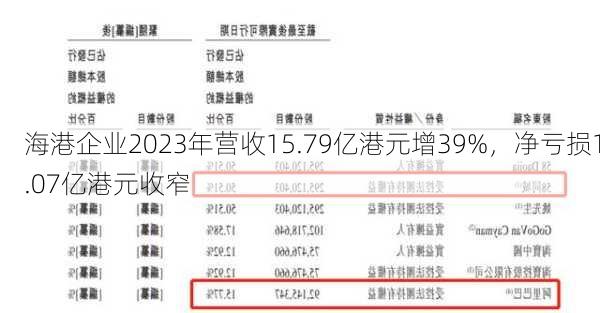 海港企业2023年营收15.79亿港元增39%，净亏损1.07亿港元收窄