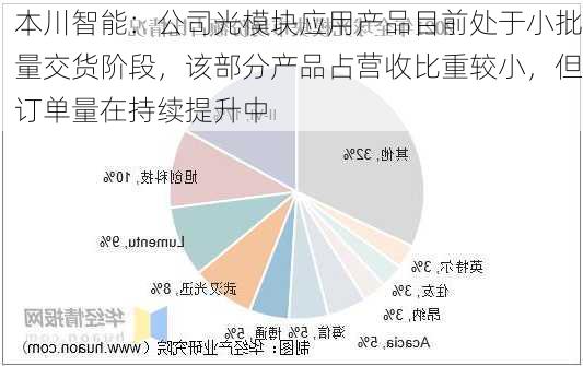 本川智能：公司光模块应用产品目前处于小批量交货阶段，该部分产品占营收比重较小，但订单量在持续提升中