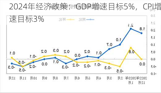 2024年经济政策：GDP增速目标5%，CPI增速目标3%