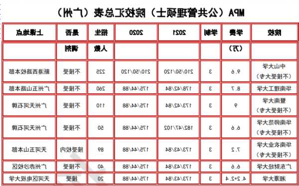 非全日制研究生管理类专业有哪些