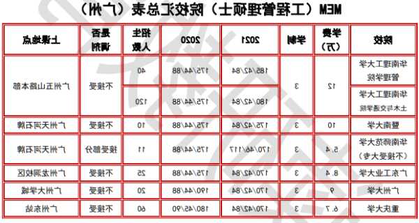 非全日制研究生管理类专业有哪些