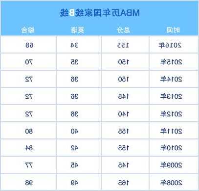 mba分数线a线和b线