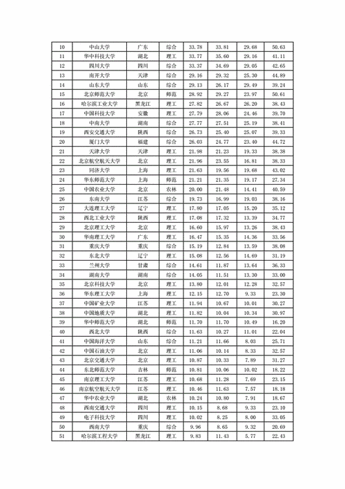 大学专业排行榜一览表最新排名