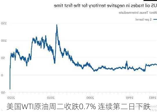 美国WTI原油周二收跌0.7% 连续第二日下跌