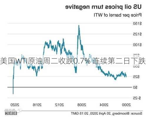 美国WTI原油周二收跌0.7% 连续第二日下跌