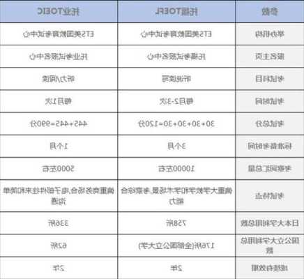 日本留学需要考雅思还是托福