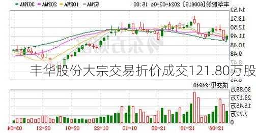 丰华股份大宗交易折价成交121.80万股