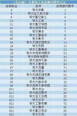 北京科技大学通信工程专业排名