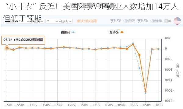 “小非农”反弹！美国2月ADP就业人数增加14万人 但低于预期