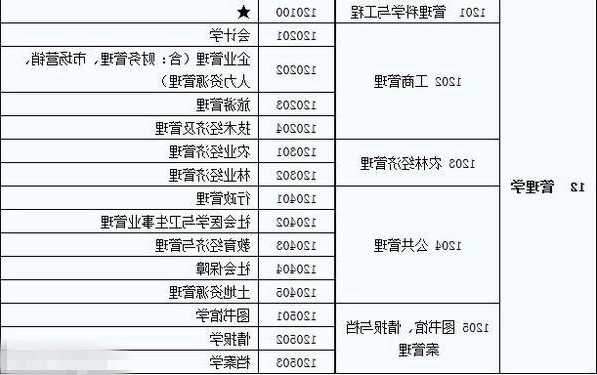 管理学大类包括哪些专业