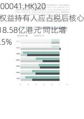 鹰君(00041.HK)2023年权益持有人应占税后核心溢利18.58亿港元 同比增长32.5%