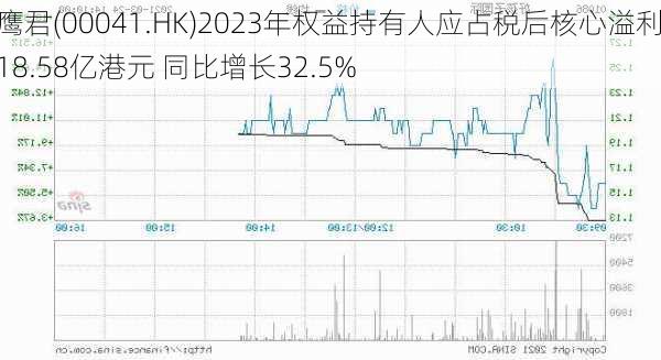 鹰君(00041.HK)2023年权益持有人应占税后核心溢利18.58亿港元 同比增长32.5%