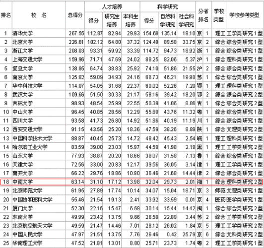 中南大学材料科学与工程专业排名