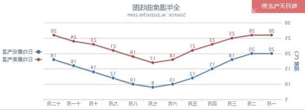 澳洲悉尼天气一年四季温度