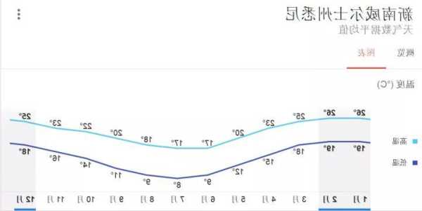 澳洲悉尼天气一年四季温度