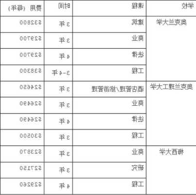 新西兰大学申请费用