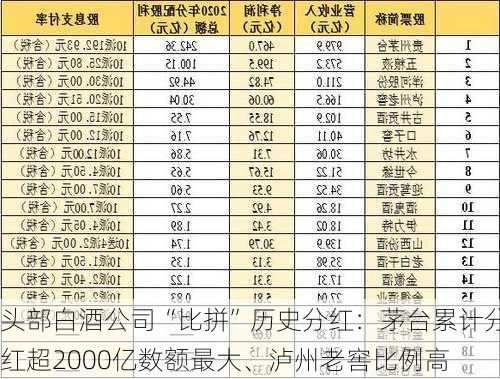 头部白酒公司“比拼”历史分红：茅台累计分红超2000亿数额最大、泸州老窖比例高