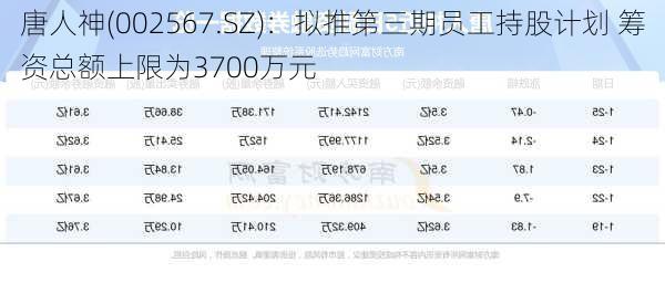 唐人神(002567.SZ)：拟推第三期员工持股计划 筹资总额上限为3700万元