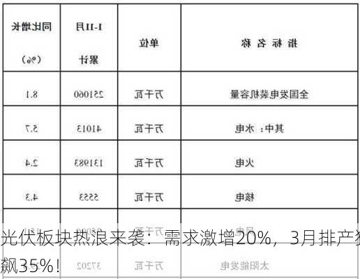 光伏板块热浪来袭：需求激增20%，3月排产狂飙35%！