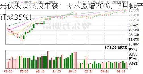 光伏板块热浪来袭：需求激增20%，3月排产狂飙35%！