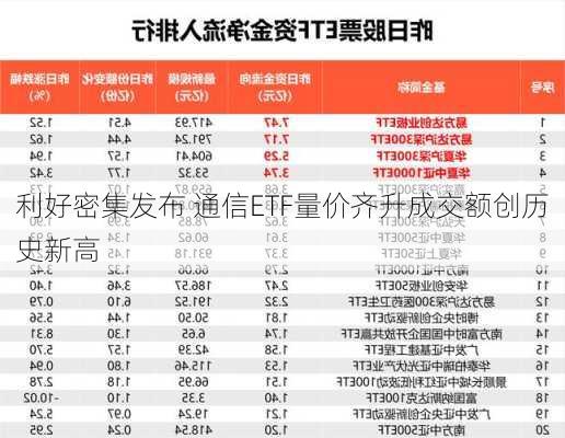 利好密集发布 通信ETF量价齐升成交额创历史新高