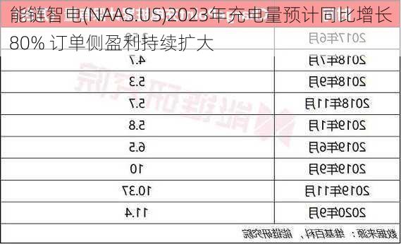 能链智电(NAAS.US)2023年充电量预计同比增长80% 订单侧盈利持续扩大