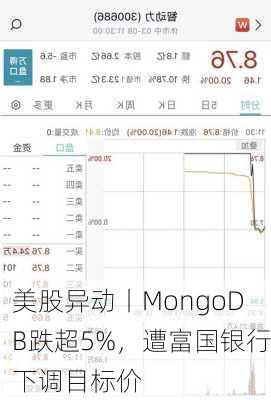 美股异动丨MongoDB跌超5%，遭富国银行下调目标价