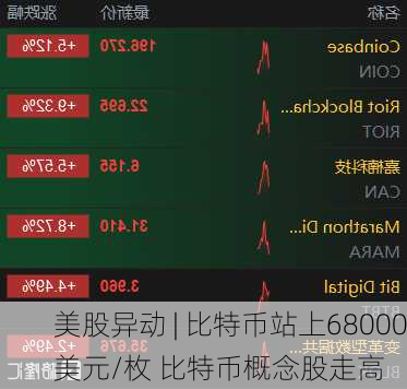 美股异动 | 比特币站上68000美元/枚 比特币概念股走高