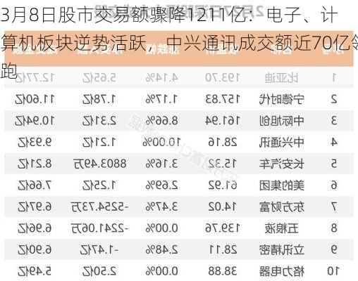 3月8日股市交易额骤降1211亿：电子、计算机板块逆势活跃，中兴通讯成交额近70亿领跑