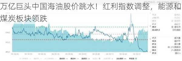 万亿巨头中国海油股价跳水！红利指数调整，能源和煤炭板块领跌