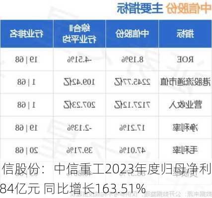 中信股份：中信重工2023年度归母净利润3.84亿元 同比增长163.51%