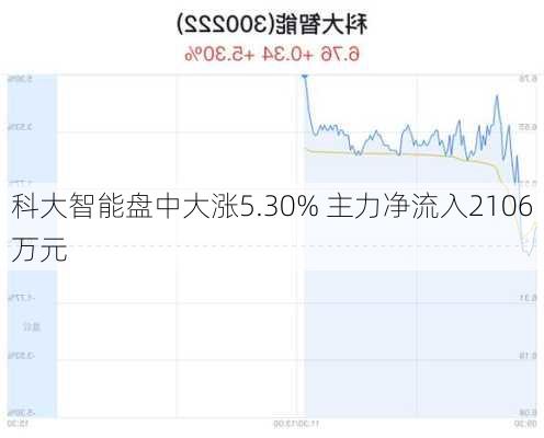 科大智能盘中大涨5.30% 主力净流入2106万元