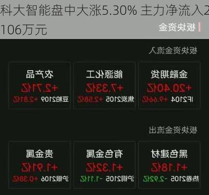 科大智能盘中大涨5.30% 主力净流入2106万元