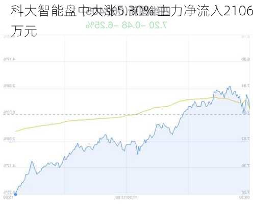 科大智能盘中大涨5.30% 主力净流入2106万元