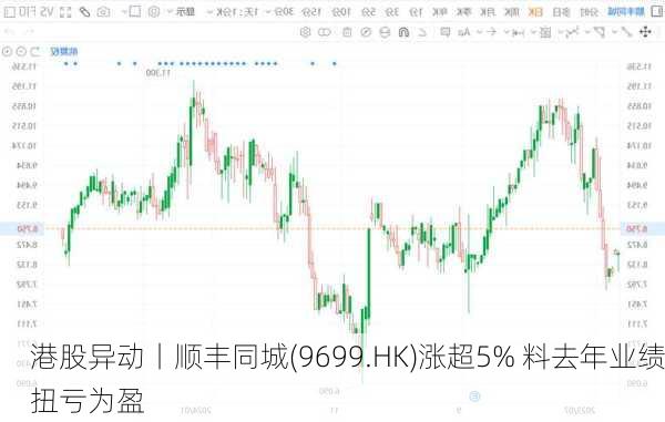 港股异动丨顺丰同城(9699.HK)涨超5% 料去年业绩扭亏为盈