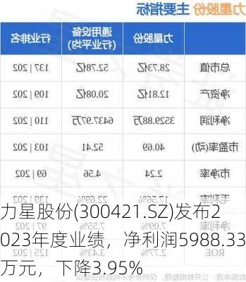 力星股份(300421.SZ)发布2023年度业绩，净利润5988.33万元，下降3.95%