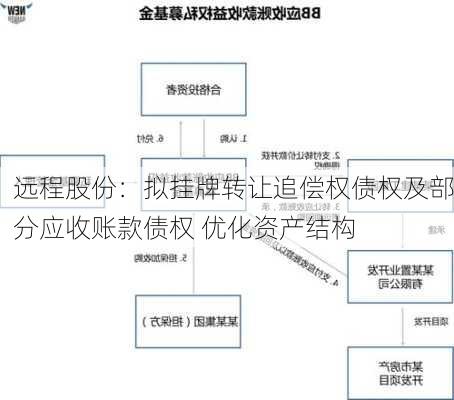 远程股份：拟挂牌转让追偿权债权及部分应收账款债权 优化资产结构