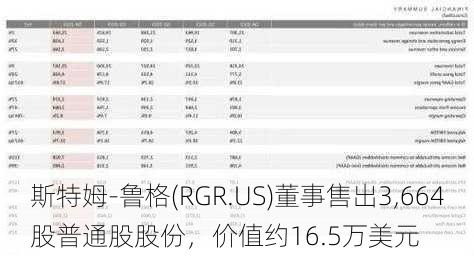 斯特姆-鲁格(RGR.US)董事售出3,664股普通股股份，价值约16.5万美元